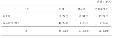 역학조사관 전문교육 양성기관의 필요 여부