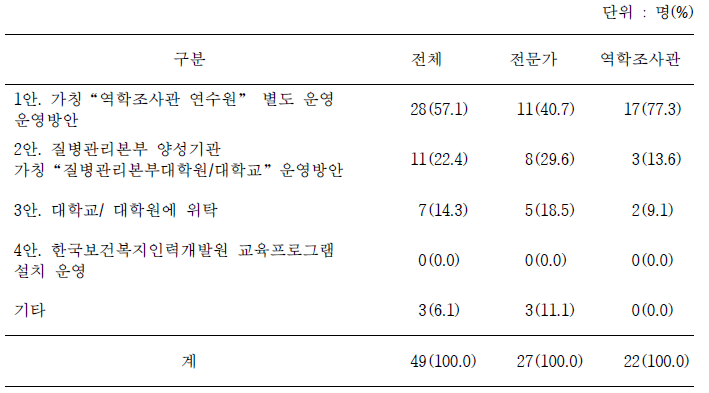 역학조사관 전문교육 교육기관의 운영방안에 대한 의견