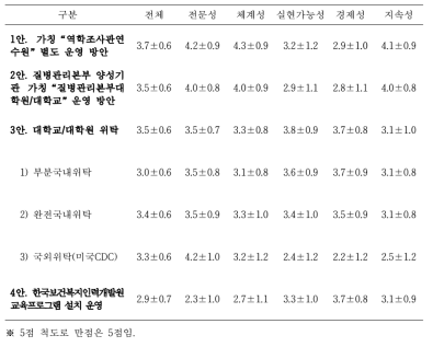 역학조사관 전문교육 교육기관의 운영방안 분석에 대한 의견