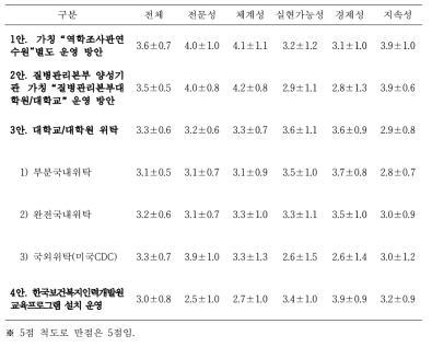 역학조사관 전문교육 교육기관의 운영방안 분석에 대한 역학조사관의 의견