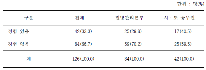 역학조사 참여 경험 여부