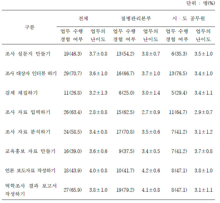 역학조사 관련 업무 중 수행 경험 여부 및 업무의 난이도