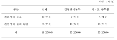 본인이 생각하는 역학조사 업무의 전문성