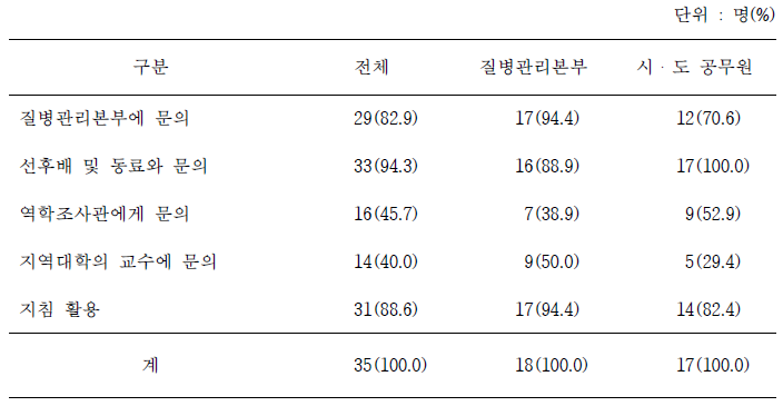 현장학습(On-The-Job Training, OJT) 중 조언이 필요할 경우 해결 방법