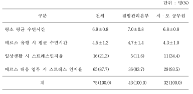 감염병 대응 시 업무 및 직무 스트레스 정도