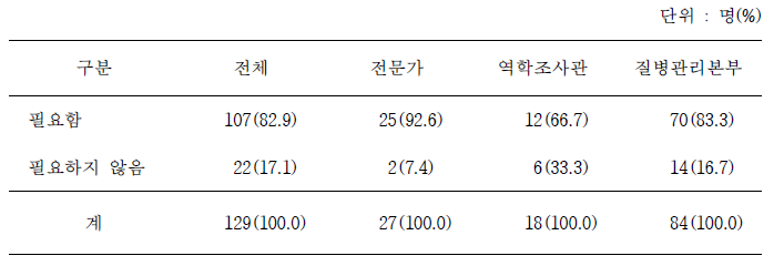 질병관리본부 직원에 대한 역학조사 교육훈련의 필요성