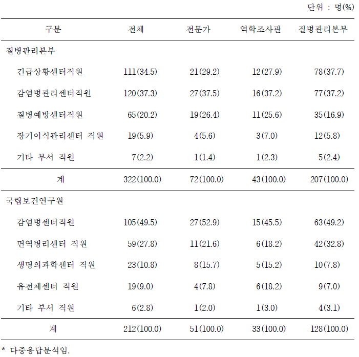 전문인력 육성 계획 시 교육 훈련 대상의 범위*