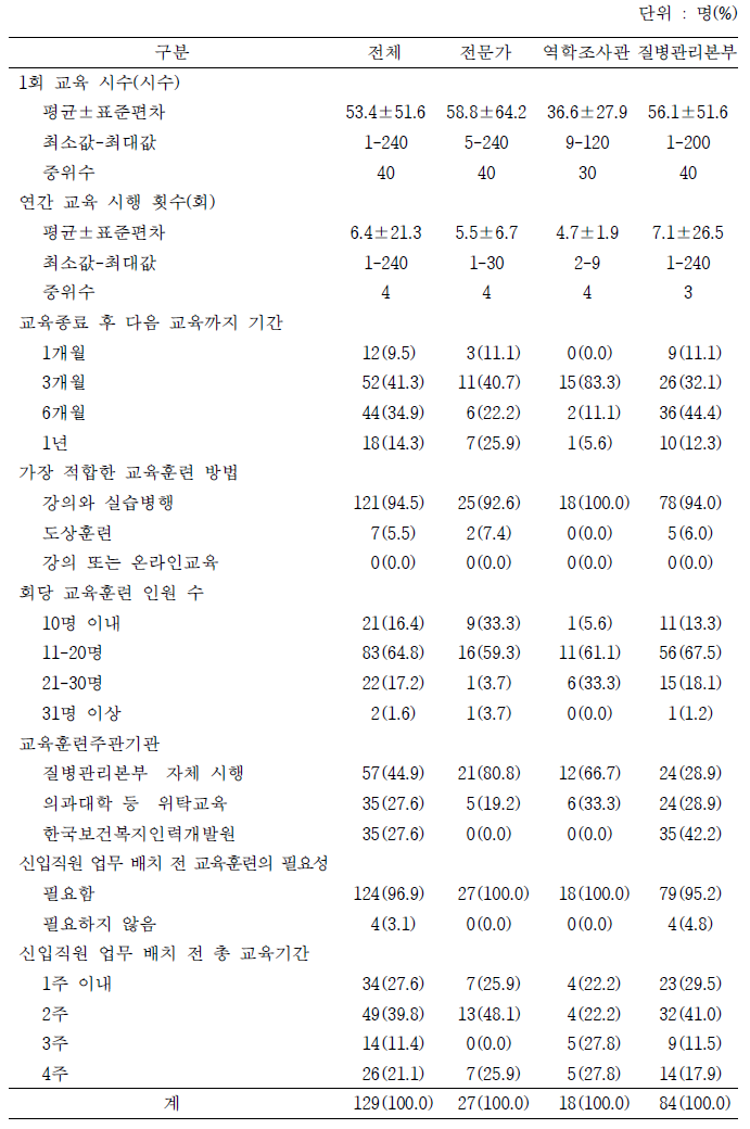 전문인력 육성 계획 시 교육 운영에 대한 의견