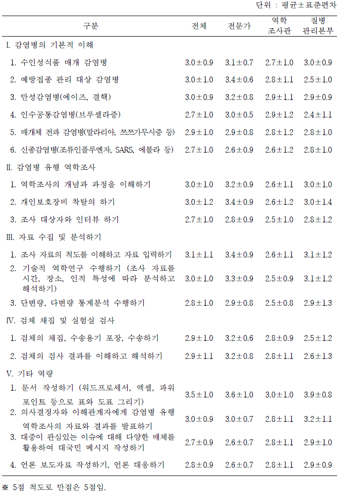 질병관리본부 직원을 대상으로 한 역학조사 교육 프로그램의 역학조사 수행역량에 대한 평가