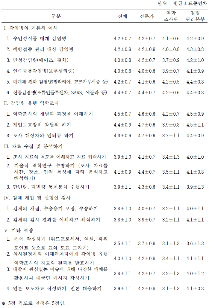 질병관리본부 직원을 대상으로 한 역학조사 교육 프로그램의 교과목 필요성