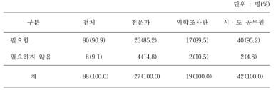 시・도 공무원 대상 역학조사 전문인력 교육훈련의 필요성