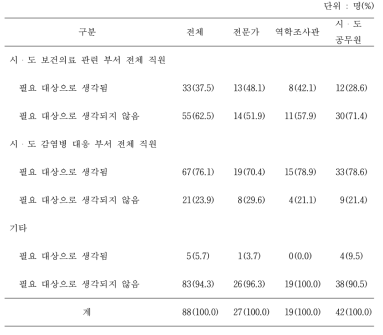 시・도 공무원 대상 전문인력 육성 계획 시 교육 훈련 대상의 범위