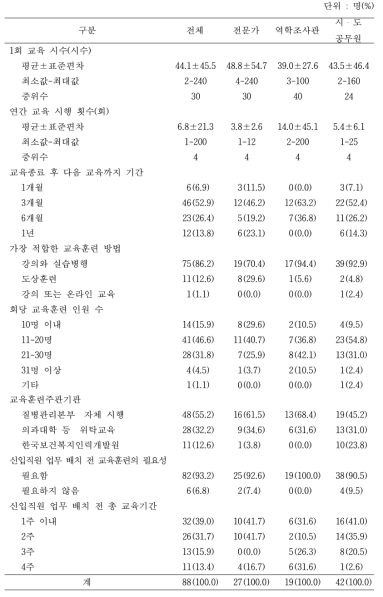 시・도 공무원 대상 전문인력 육성 계획 시 교육 운영에 대한 의견