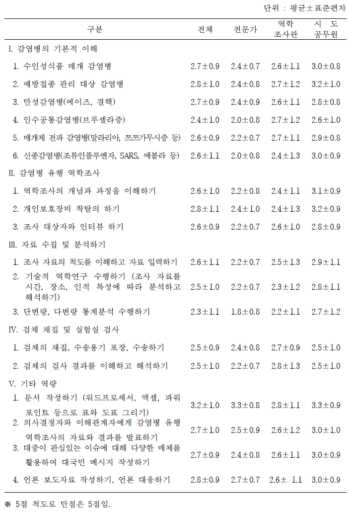 시・도 공무원을 대상으로 한 역학조사 교육 프로그램의 역학조사 수행역량에 대한 평가