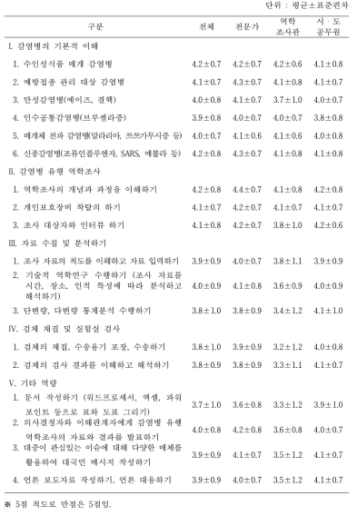 시・도 공무원을 대상으로 한 역학조사 교육 프로그램의 교과목 필요성