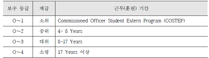 미국 PHS(Public Health Service) Commissioned Corps의 보수등급별 근무기간