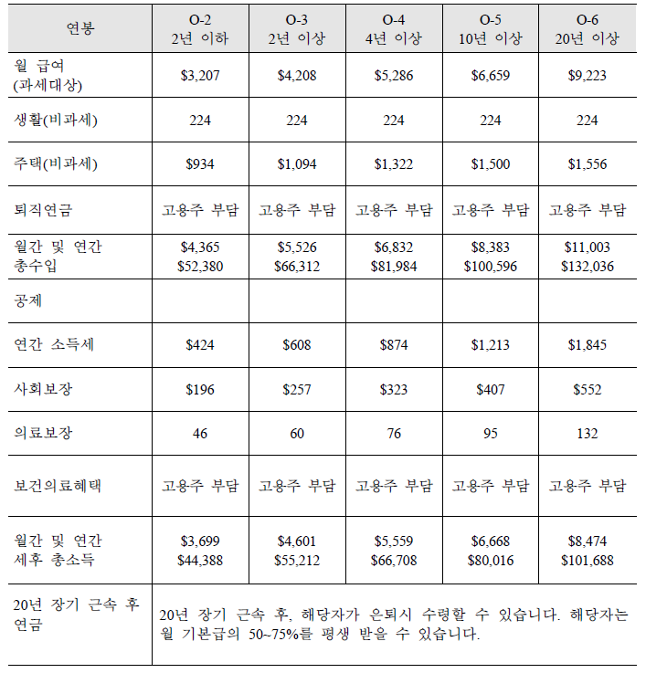 미국 PHS(Public Health Service) Commissioned Corps의 급여 체계