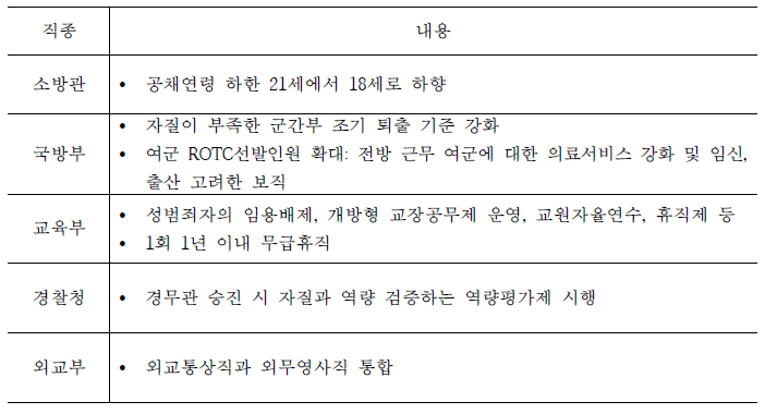 특정직공무원 인사제도