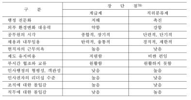 공무원의 계급제와 직위분류제의 비교 (가) 특허청 사례79)