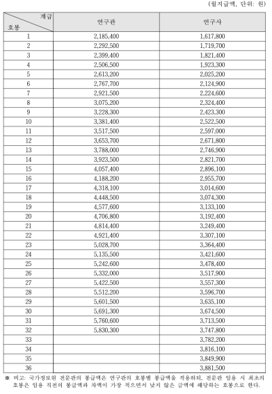 연구직공무원 및 국가정보원 전문관의 봉급표(제5조 및 별표 1 관련)