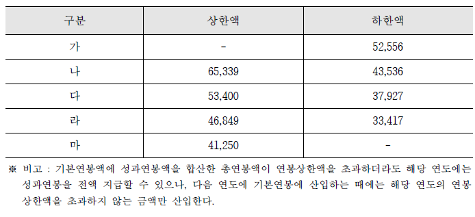 전문임기제공무원의 임금 (단위: 천원)