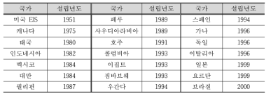 세계 FETP 설립년도