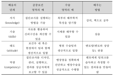 배움의 단계(levels of learning)