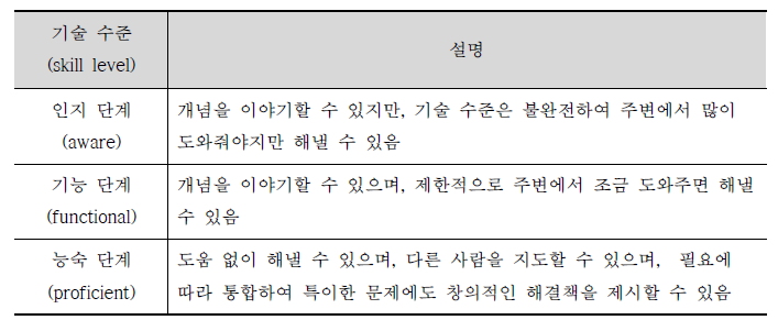 기술 숙련도(proficency levels)