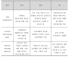 역량과 교육목표 및 학습목포 설명