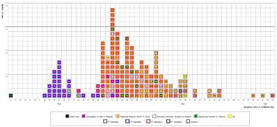 국내 2015년 5월 11일~ 7월 4일간 MERS Co-V 발생 감염병 곡선 (Epidemic curve of MERS Co-V outbreak in Korea, from 11 May to 4 July, 2015)