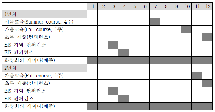 미국 EIS 프로그램 스케줄(교육과정)