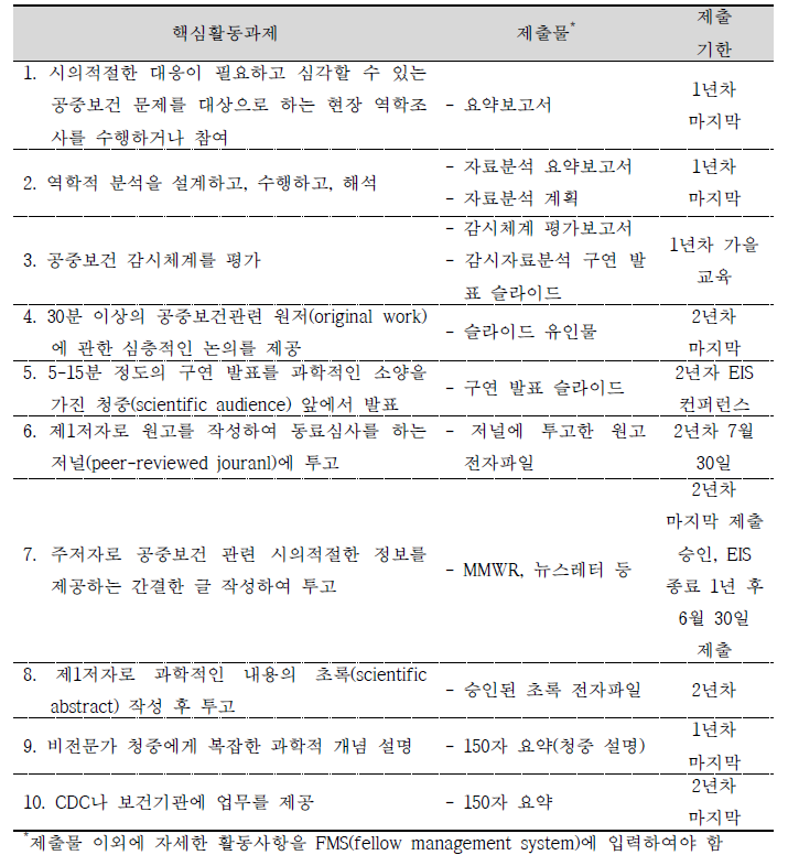 핵심활동과제 목록(EIS 프로그램)