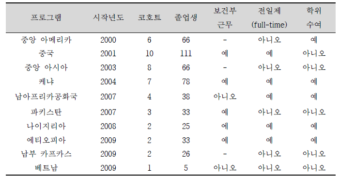 조사대상 FETP의 일반적 특성