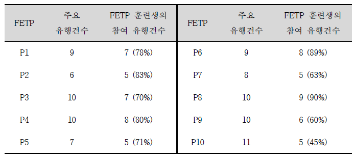 조사대상 FETP 유행 역학조사 참여 현황