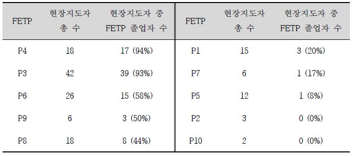 조사대상 FETP 현장지도자 현황