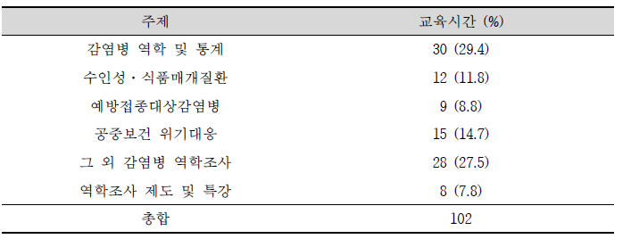 2014년 기본교육 교육 주제별 시간