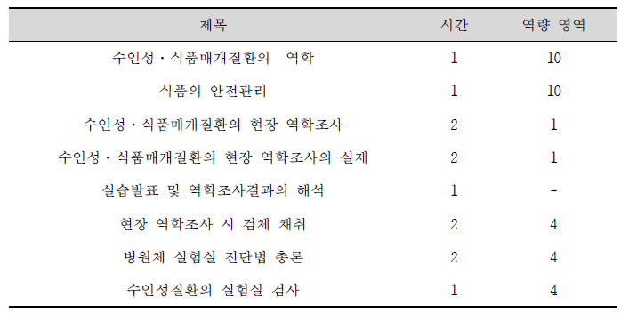 2014년 역학조사관 기본교육 분류(수인성·식품매개질환)