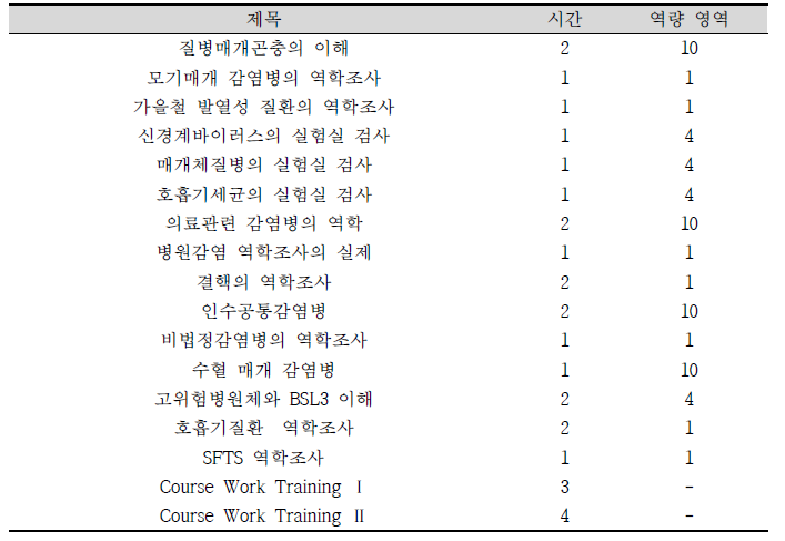 2014년 역학조사관 기본교육 분류(그 외 감염병 역학조사)