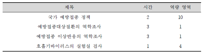 2014년 역학조사관 기본교육 분류(예방접종대상감염병)