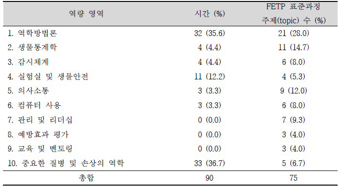 2014년 기본교육의 역량 영역별 구분