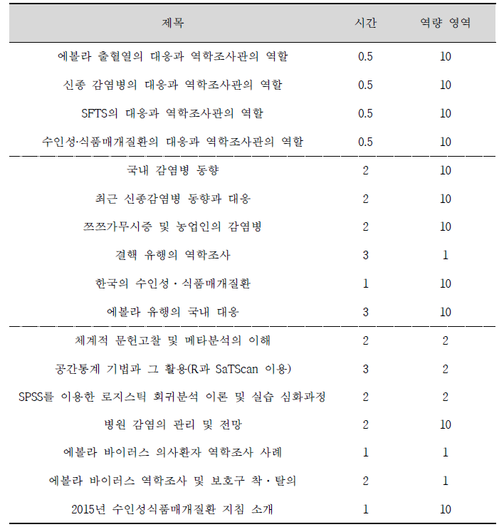 2014년 역학조사관 지속교육 분류(1차, 2차, 3차)