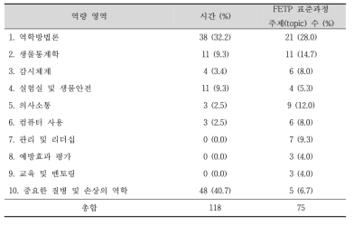 2014년 총 교육시간의 역량 영역별 구분