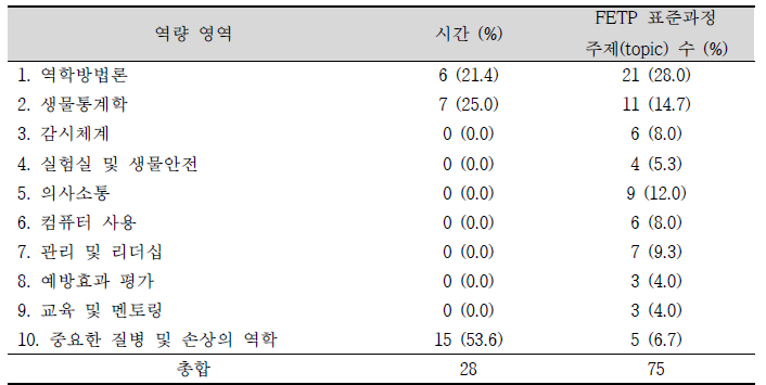 2014년 지속교육의 역량 영역별 구분