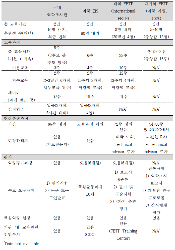 국내 역학조사관 프로그램과 외국 FETP 프로그램 비교