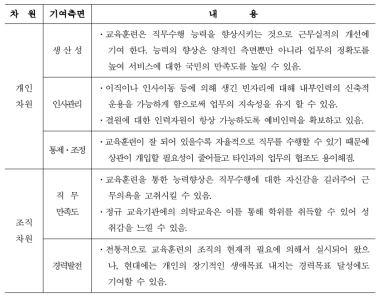 교육훈련의 필요성 및 중요성