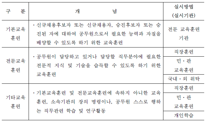 교육훈련의 내용별 구분