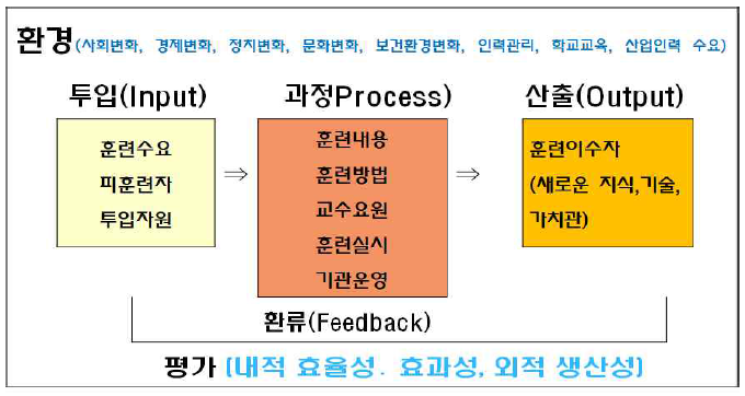 교육훈련체계의 개념적 모형