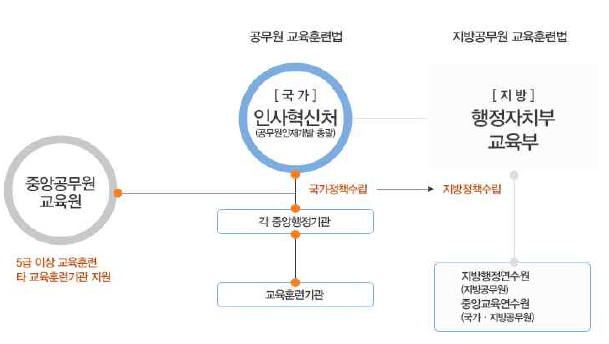 공무원 교육훈련기관 체계도