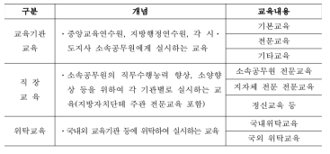 교육훈련의 실시형태별 구분