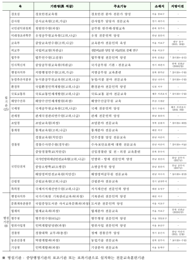 2015년 국가교육훈련기관 : 33개 기관(독립기관 25개, 병설기관 8개)